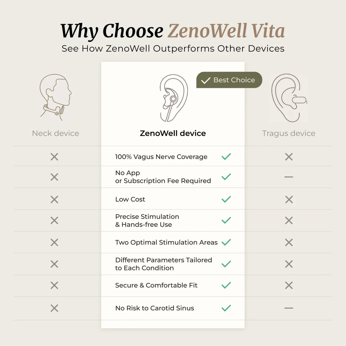 ZenoWell Portable Ear Worn Vagus Nerve Stimulator Device